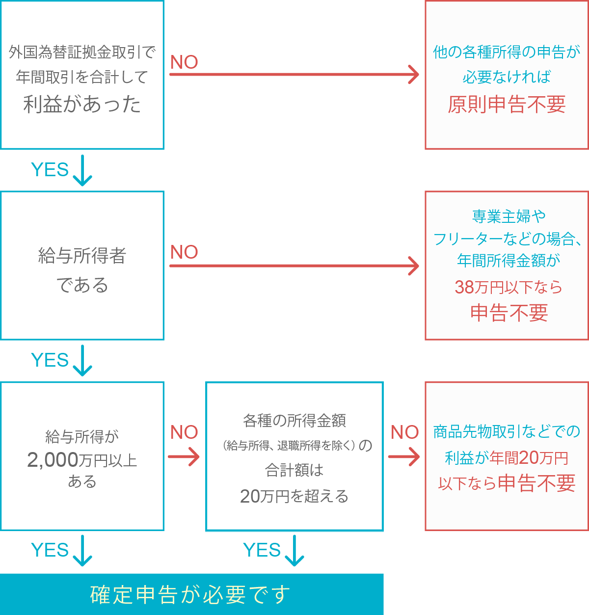 税金（確定申告）フローチャート